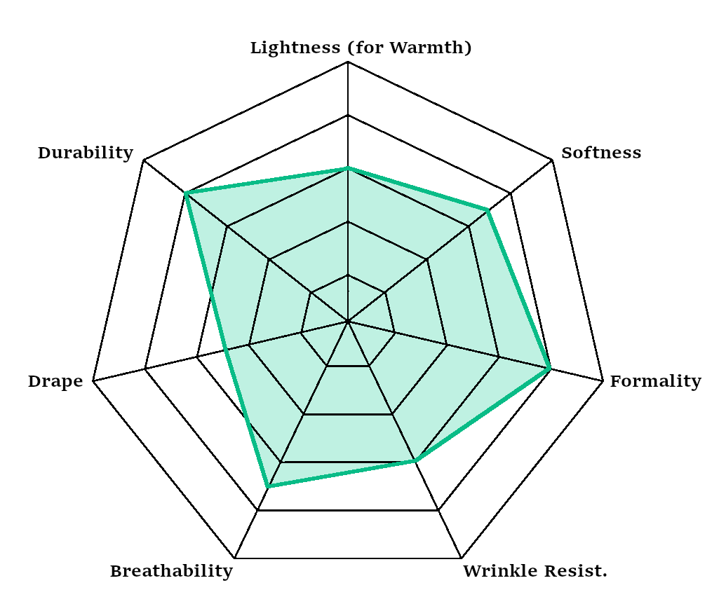 Radar chart showing characteristics of Pure Wool